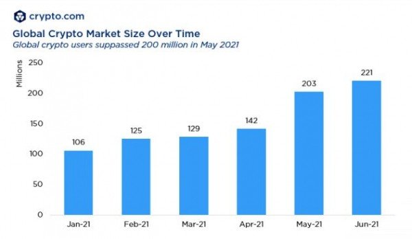 Число пользователей криптовалют выросло в 2 раза за 6 месяцев