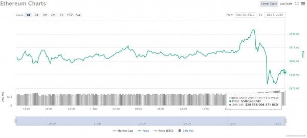 Проект Ethereum 2.0 вступил в нулевую фазу — курс ETH обвалился на 8%