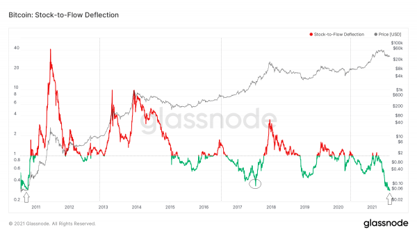 Модель Stock-to-Flow для биткоина показывает недооцененность BTC