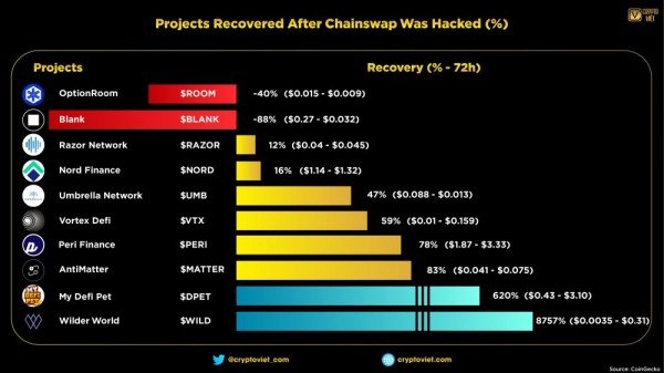 Проект оракула Umbrella Network объявил о плане компенсации за атаку на ChainSwap