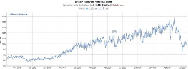 Хешрейт биткоина начал восстанавливаться после крупнейшего падения