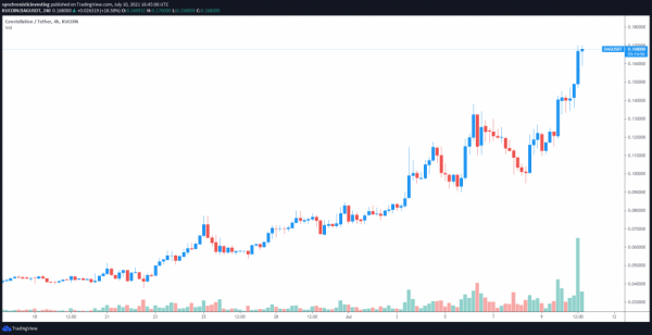 3 причины, по которым цена Constellation (DAG) превзошла большинство альткоинов на этой неделе