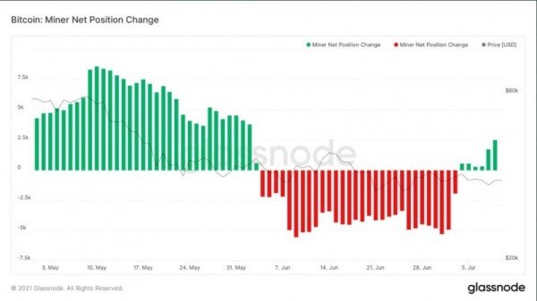 Биткоин-майнеры накапливают BTC на фоне восстановления хешрейта