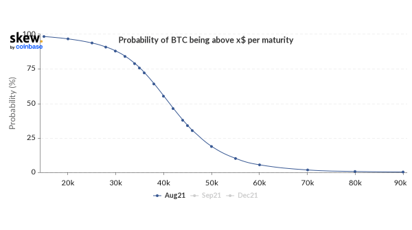 Биткоин-деривативы указывают на рост курса BTC до $55 000