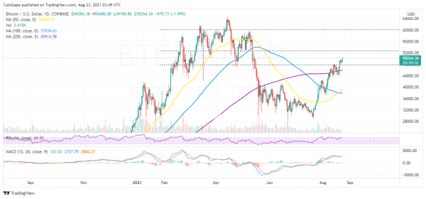 Цена биткоина достигла $50 000, индикаторы дают бычий прогноз