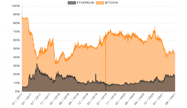 Биткоин или Эфириум - какая криптовалюта перспективнее?