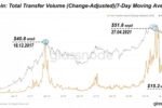 Объемы ончейн-трансфера Биткойна на пятилетнем минимуме