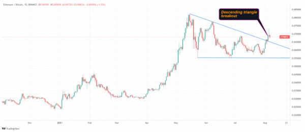 Цена биткоина выросла до $43 000, индикаторы VWAP и EMA