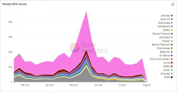 На прошлой неделе объем торгов на DEX увеличился на 26%