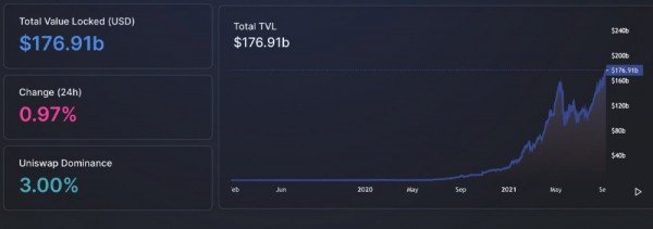 TVL DeFi приближается к 200 миллиардам долларов