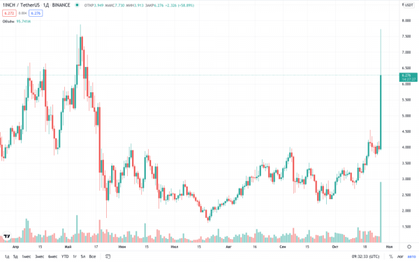 1inch подскочил более чем на 100% до нового исторического максимума