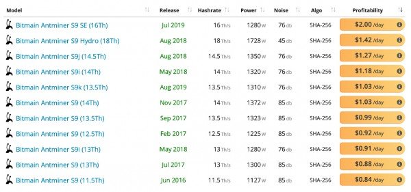 Рост цен на BTC дает новую жизнь майнинговым установкам 5-летней давности