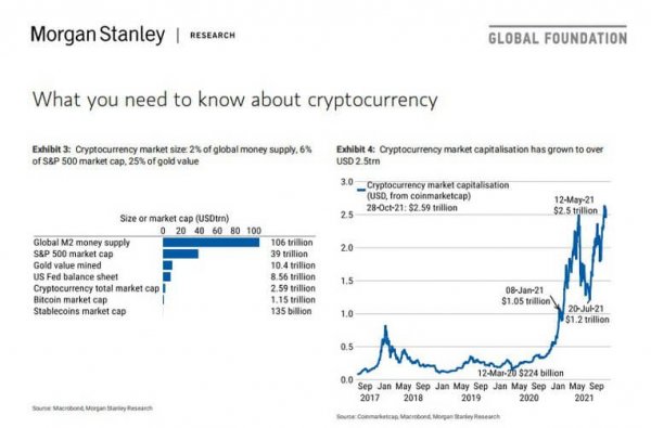 Morgan Stanley уверен в росте инвестиций в Bitcoin (BTC)