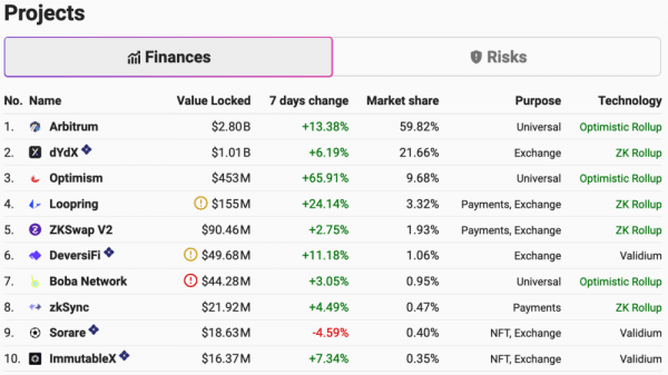 Протокол dYdX накопил 1 миллиард долларов TVL