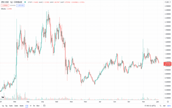 0x расширяет партнерство с Celo для распределения $4,5 млн в экосистеме посредством DAO