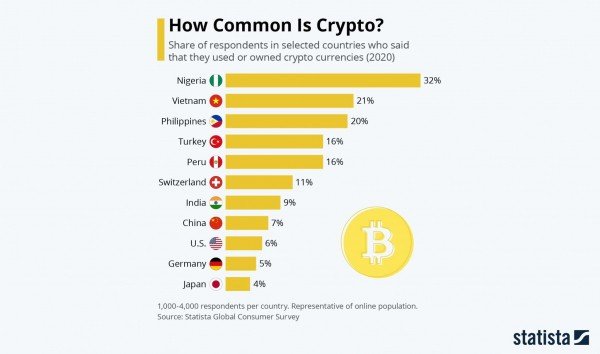 Какие страны лидируют по использованию криптовалют?