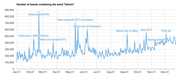 Какие события вызвали интерес к биткоину в 2021 году?