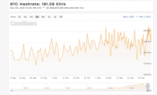 Хешрейт сети биткоина вырос на 7% до 181,59 EH/s