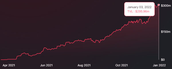 Ribbon Finance вырастает на 60% после запуска V2 и интеграции Avalanche