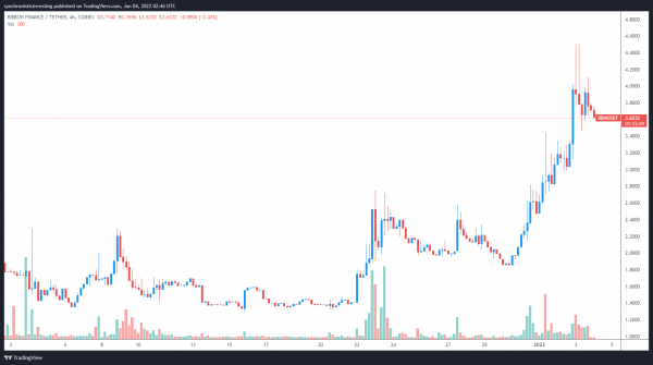 Ribbon Finance вырастает на 60% после запуска V2 и интеграции Avalanche