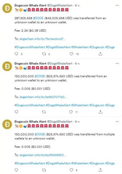 В сети Dogecoin за сутки перевели почти $170 млн