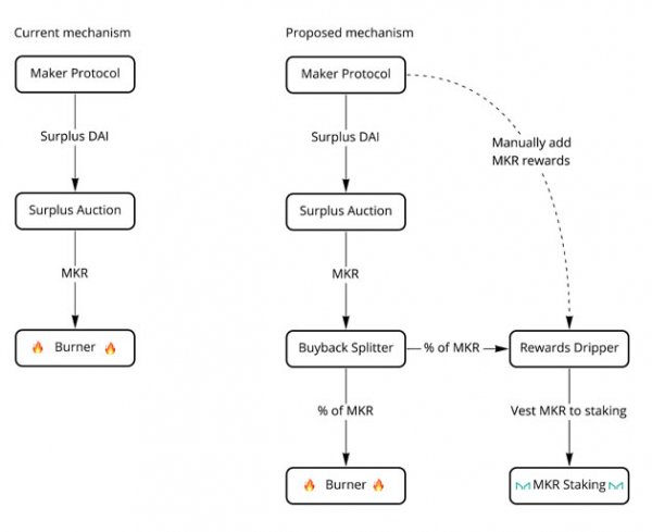 Cообщество MakerDAO рассматривает предложение заменить токен управления MKR