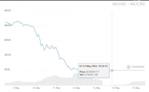 Объем торгов Terra (LUNA) вырос на 200%, рынок приспосабливается к смертельной спирали