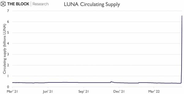Выпущены миллиарды LUNA - предложение выросло в 20 раз за четыре дня