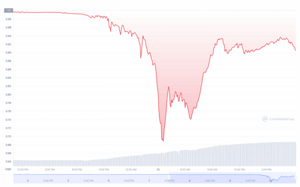 Механизм привязки Terra USD сломался - UST падает до $0,67