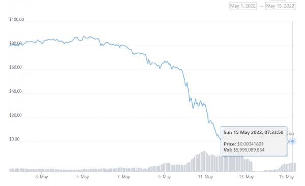 Объем торгов Terra (LUNA) вырос на 200%, рынок приспосабливается к смертельной спирали