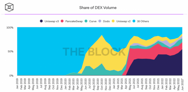 Цена PancakeSwap выросла на 9%, поскольку Binance Labs покупает токены CAKE