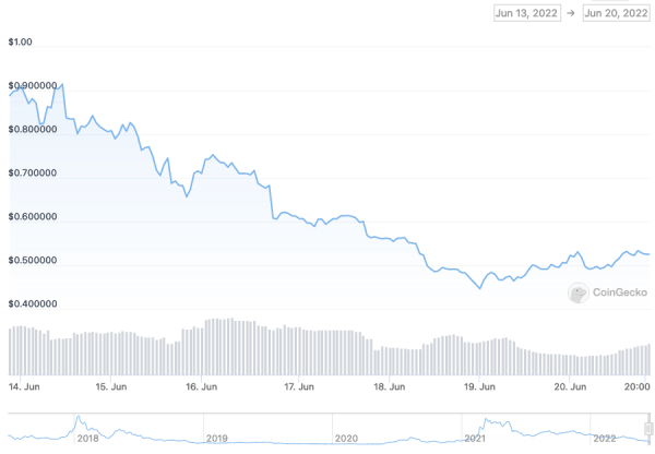 Bancor DEX приостанавливает защиту от временных убытков из-за нестабильности рынка