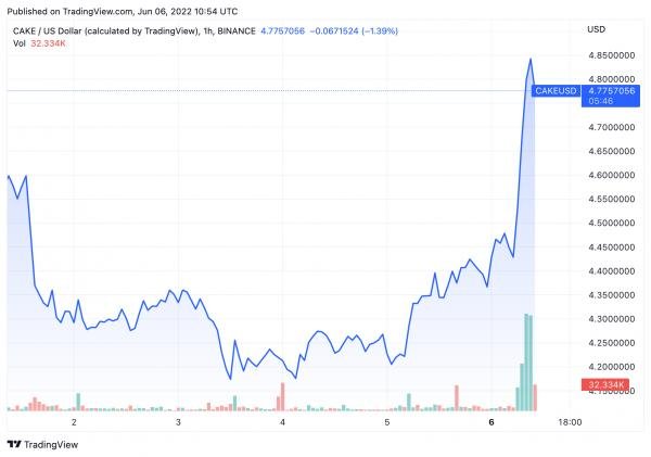 Цена PancakeSwap выросла на 9%, поскольку Binance Labs покупает токены CAKE