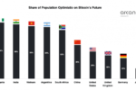 Население развивающихся стран с оптимизмом смотрит на будущее Биткойна