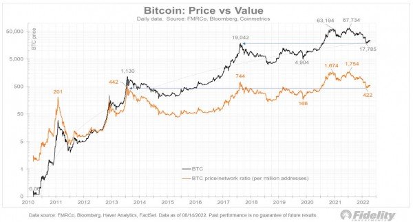 Биткоин перепродан: принятие BTC растет быстрее цены