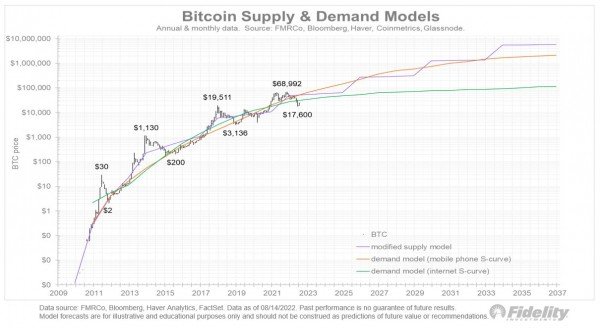 Биткоин перепродан: принятие BTC растет быстрее цены