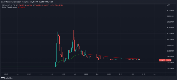 TRX подскочил на 4000%