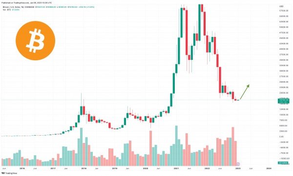 Прогнозы цен на Биткоин на 2023 год уже здесь, и вот что думают об этом быки и медведи