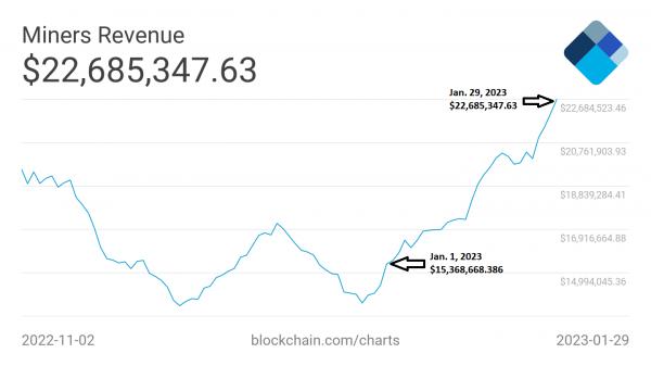 Доход от майнинга биткойнов подскочил на 50% до $23 млн за месяц