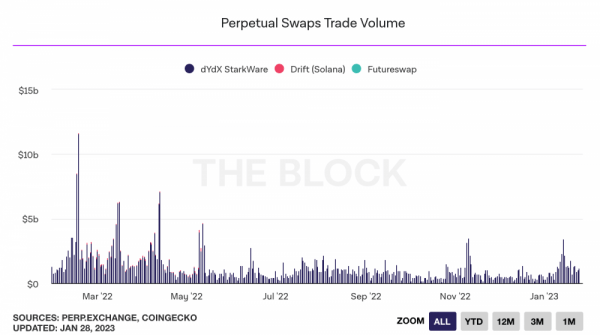 В 2022 году пользователи dYdX торговали крипто-деривативами на $466 млрд
