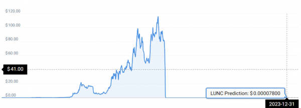 ИИ прогнозирует цену Terra Classic (LUNC) на конец 2023 года