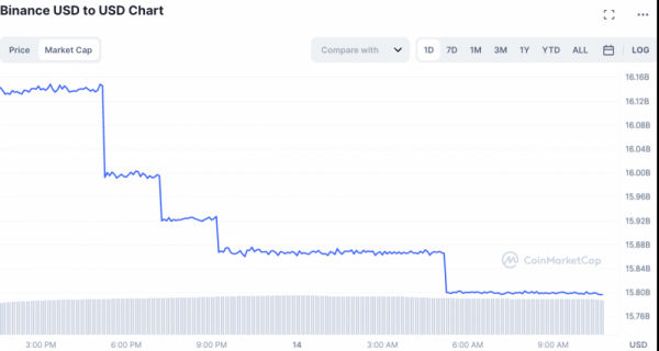 Снятие средств с Binance и погашение BUSD резко возросло на фоне подавления Paxos