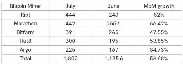 Объем майнинга биткоина в США вырос на 58% за один месяц