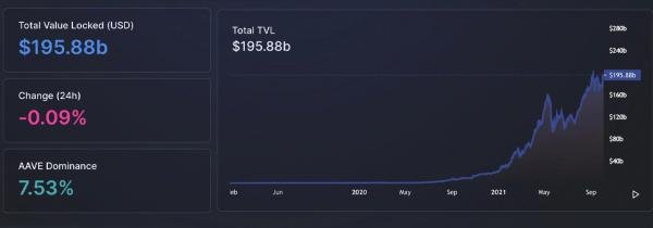 TVL в DeFi на различных блокчейнах приближается к 200 млрд.  Доля Ethereum составляет 69%